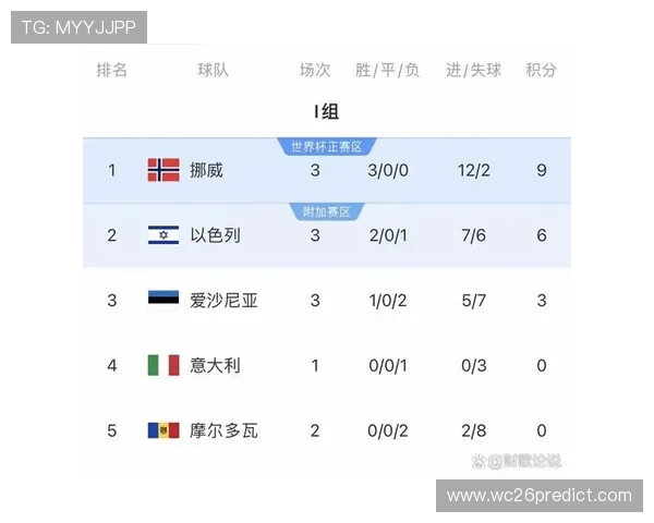 关注世界杯预选赛积分榜500体育为你带来最权威的比赛数据和排名变化
